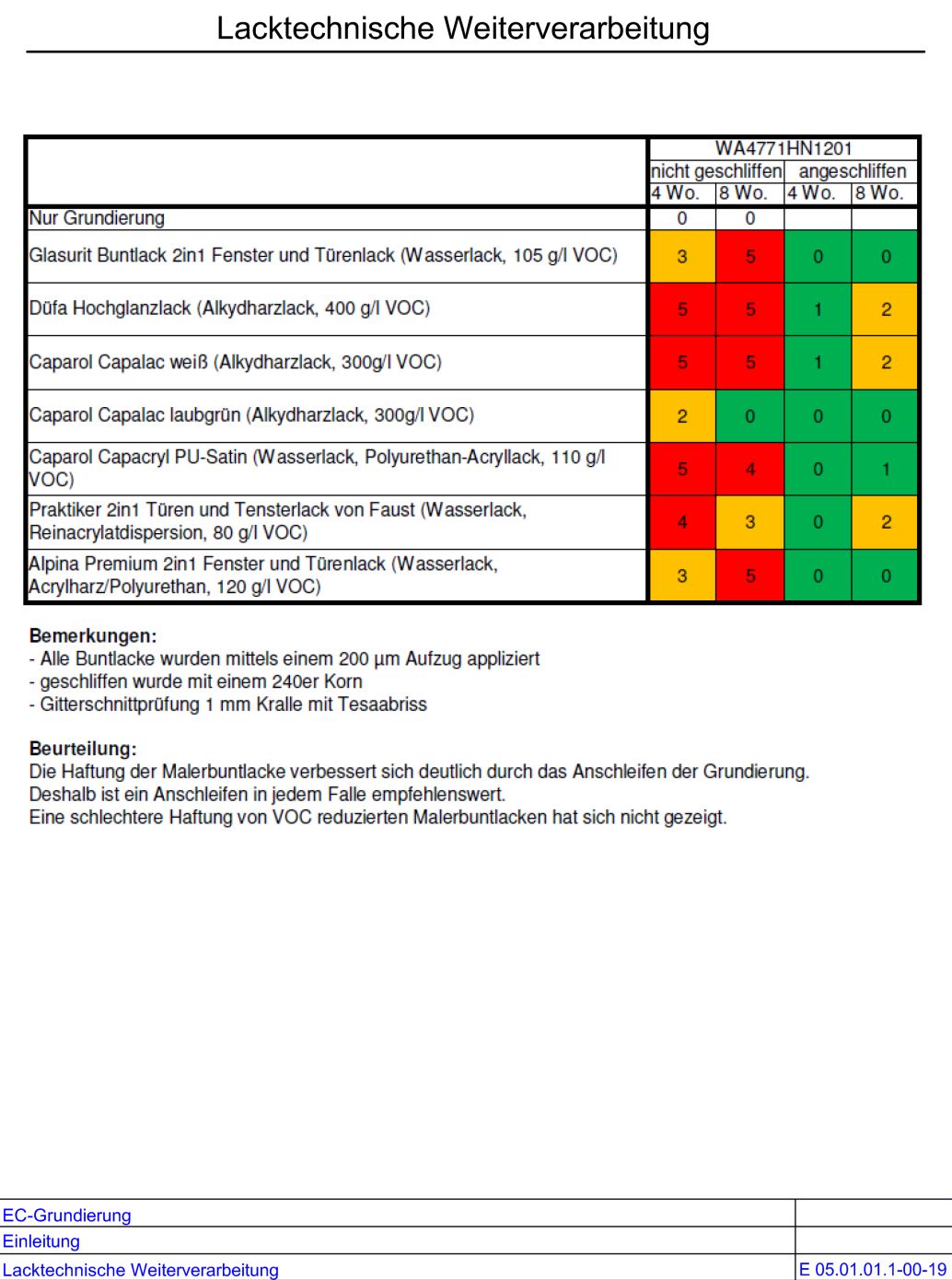 Lacktechnische Weiterverarbeitung